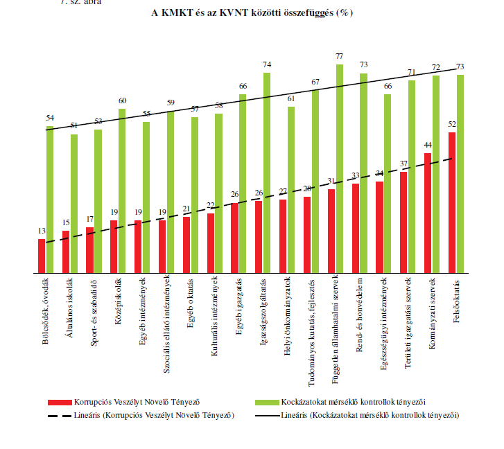 A belső ellenőrzés kezdeményezésére indított fegyelmi és büntető eljárások csak az intézmények 7%-ában fordultak elő.