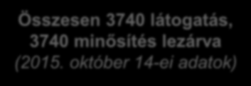 ÉLES MINŐSÍTÉSEK A minősítések eredménye 90 97,5%: 628 fő 90% alatti: 278 fő sikertelen: 52