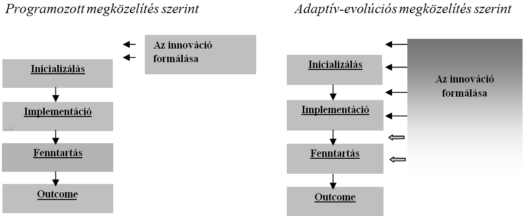 Forrás: Altrichter, 2005 Annak ellenére, hogy jelentős különbségeket látunk a programozott és az adaptív-evolúciós megközelítések között, illetve hogy az oktatásfejlesztési beavatkozások