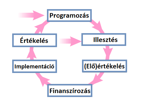 fejlesztéseket irányítók tevékenységét.