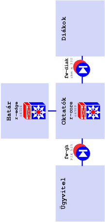 Használt szoftverek Layer 3 - A gödöllői hálózat logikai