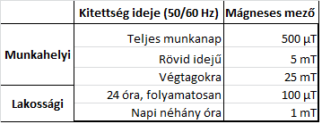 Magyarországon a 63/2004. (VII. 26.) ESZCSM rendelet 1. melléklete alapján az 50 Hz frekvenciáház határérték nem tartozik.