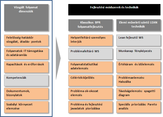 2. ábra: A fejlesztés során alkalmazott eszközök, technikák 3.2 A folyamat alapadatai Ssz.