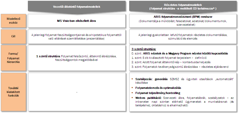 3.3 A fejlesztés terjedelmének és céljának kijelölése Első lépésként az intézmény vezetőivel folytatott interjúk alapján a projektcsapat kijelölte a fejlesztés határait. Eszerint: 3.