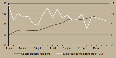 A kiskereskedelmi forgalom lassuló ütemben, de tovább bővült. A kiskereskedelmi forgalom volumene júliusban 6,8 százalékos emelkedést mutatott éves összevetésben.