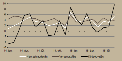 a 211 ezer főt. Összességében megállapítható, hogy a munkaerőpiac a lassuló növekedés ellenére javult, és így a munkanélküliségi ráta 6,8 százalékra csökkent. 5. ábra Munkapiac alakulása (2012.