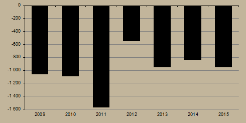 8. ábra Költségvetési hiány (2015. január szeptember, milliárd forint) Forrás: NGM A Nyugdíjreform és Adósságcsökkentő Alap pénzét a törvényben deklarált céloknak megfelelően használták fel. 2015.