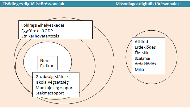 4. Másodlagos digitális törésvonalak Az előző fejezetben vizsgált elsődleges digitális törésvonalak adják a legtöbb digitális egyenlőtlenségre vonatkozó kutatás empirikus bázisát.