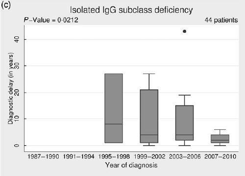 primary immunodeficiencies (PID).