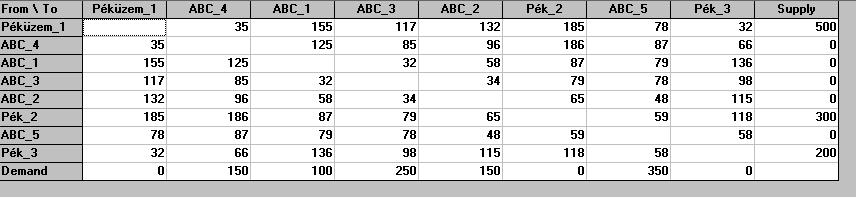 Név ABC_ 1 ABC_2 ABC_3 ABC_4 ABC_5 Kapacitá s Supply Sütőüzem 500 Az