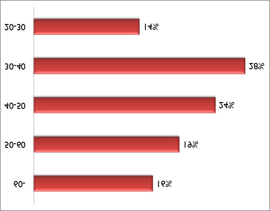 ÜGYFÉLPROFIL: AZ ELADÓK Budapesten a válaszadó eladók 44%-a nyilatkozott úgy, hogy az értékesítés oka a nagyobb lakásba költözés volt. Átlagosan 16,7 millióért váltak meg 53m2-es ingatlanjaiktól.