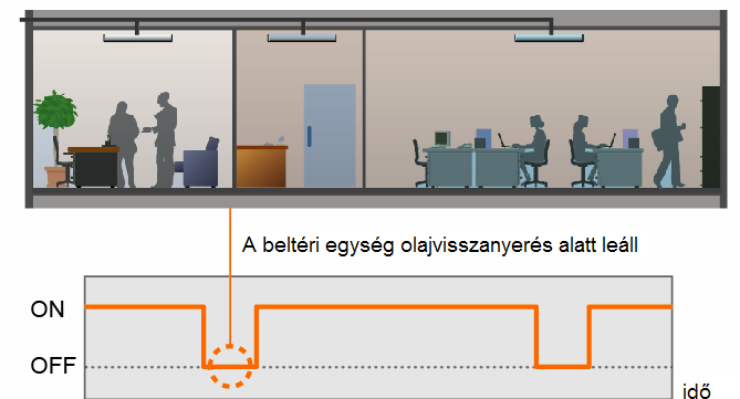 VÁLTOZÓ Megbízhatóság Magas Méretsor hatékonyság komfortérzet HŰTŐKÖZEGÁRAMÚ és kényelem RENDSZER Magasabb komfort Folyamatos működés az olajvisszanyerés ideje alatt is Az