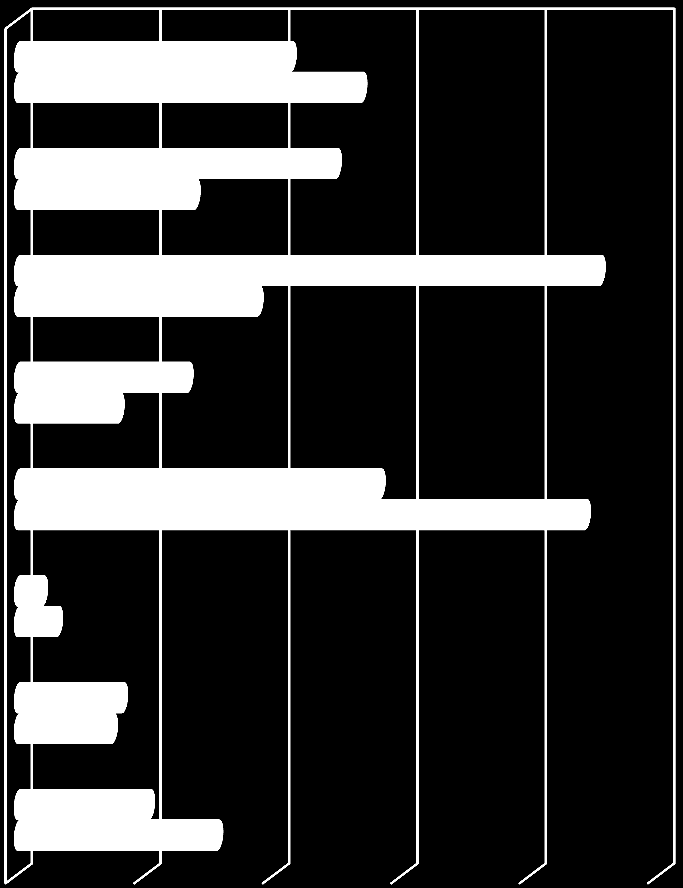 7. ábra: Kihez, kikhez tudsz fordulni segítségért, ha 0 10 20 30 40 50 Tanárhoz, kollégiumi nevelőhöz 21,2 26,7 Egy diáktársamhoz 13,7 24,7 Egy barátomhoz 18,6 45,3 Egy testvéremhez 7,8 13,2 A