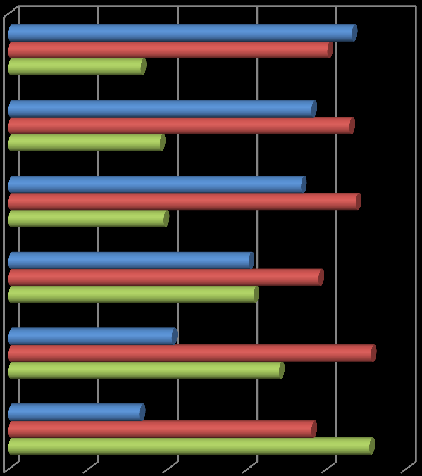 nagyobb arányban jelölték a 9-10. évfolyamosokhoz képest (29% és 24%, illetve 20% és 17%).