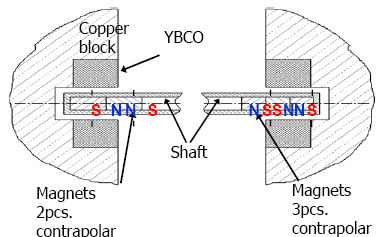 Szupravezetős mágneses csapágyak működési elve. A szupravezetők fontos alkalmazása a szupravezetős mágneses csapágy (Superconducting magnetic bearing, SMB).