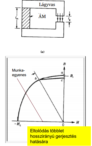 Állandó mágnesek felmágnesezése: Igen nagy gerjesztés megszűnése után visszamaradó (remanens) indukció Ellentétes irányú mágneses tér munkapont a második negyedben b A mágneses tér