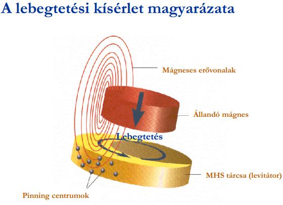 Az I. és II. típusú szupravezetők közötti különbség a mágneses tulajdonságokban mutatkozik meg. Valamely B kr1 (alsó kritikus indukció) értékéig a II.