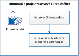 Útmutató a projektrésztvevők kezeléséhez Útmutató a projektrésztvevők kezeléséhez Projektvezetőként a CA Clarity PPM használatával kezelheti projektjeit.