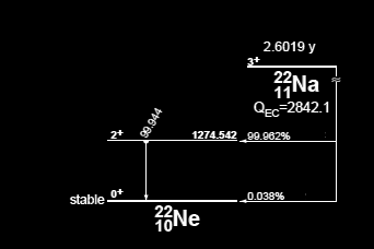 9. ábra. A 22 22 Na izotóp bomlási sémája: 11Na kezdeti- és 22 10Ne a végállapot; 2.