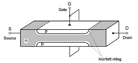 52. Térvezérelt tranzisztorok működésének alapelve.