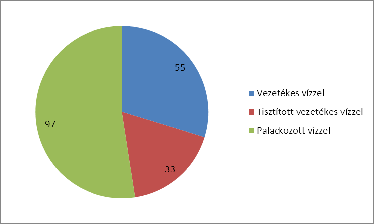 Ennél a kérdésnél több választ is megadhattak: Ön mire használja a vezetékes vizet? (6. sz. ábra) Látható, hogy a legtöbben mosásra, mosogatásra használják a vezetékes vizet, majd másodikként főzésre.