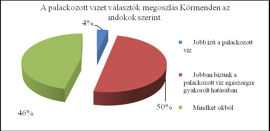 Más a helyzet, ha a szomjoltásra kérdezünk rá. A víz közvetlen fogyasztása már kevésbé jellemző a város lakóira. Palackos vízzel 41 %-ban oltják szomjukat, vezetékeset pedig 59 %-ban.