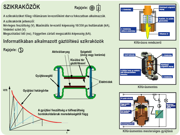 9. ábra A szikraközök és legfontosabb tulajdonságai A lég-szikraközöket általában a villamos energiaellátásban, a gáztöltésű szikraközöket pedig az informatikai hálózatokban alkalmazzák.