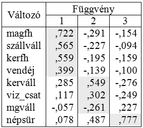 1. táblázat: Rotált komponens mátrix Az 1. főkomponensbe azok a változók kerültek, magas pozitív súllyal, amelyek közvetlenül a vendégfogadással kapcsolatosak. A 2.