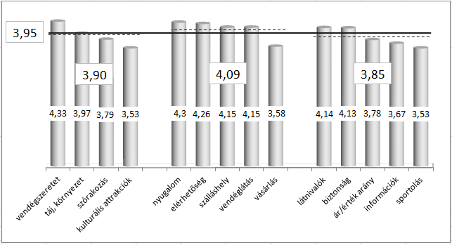 3.4. Másodlagos utazási motivációk értékelése A turisták utazásra való hajlandósága általában nem egyetlen motivációra épül. Felmérések igazolják, hogy az alapmotiváció mellett ún.