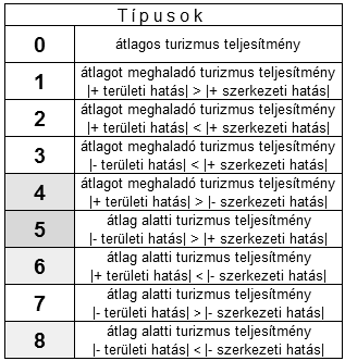 3.2.1. A vendégforgalom alakulására ható tényezők A turizmus teljesítményét mérő egyik fontos mutatót, amely egyben a vendégek keresletét is jellemzi, dinamikusan értékeltem.