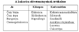 KUKORICATERMESZTÉS A kukorica talajjal szembeni igényessége mellett igen jelentősen reagál a talajok kultúrállapotára, a talaj tápanyagellátottságára, a talaj termékenységre.