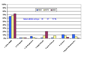 KUKORICATERMESZTÉS 40 évvel ezelőtt: 11 % lucerna 2 % hüvelyes 3 % egyéb pillangós 30 évvel ezelőtt: 8 % lucerna 5 % hüvelyes 1,5 % egyéb pillangós Közismert, hogy a búza utáni búza terméscsökkenését