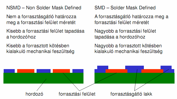 6. Ismertesse az SMD (SolderMaskDefined) és az NSDM (Non