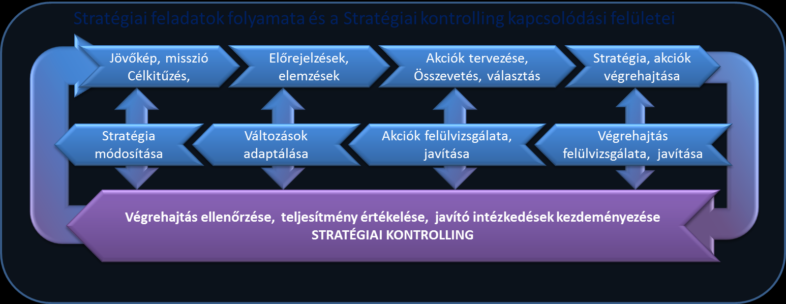 46. ábra - A stratégiai folyamatok és stratégiai kontrolling kapcsolódási felületeit (Forrás: saját szerkesztés) A stratégiai célrendszer (jövőkép, misszió, célkitűzés) alábontásaként készülnek el a