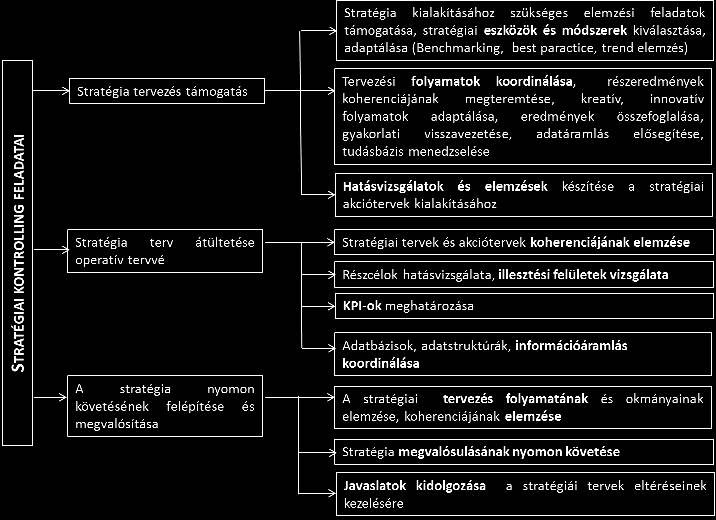 48. ábra - Kontrolling feladatok (Forrás: saját szerkesztés) III.7.