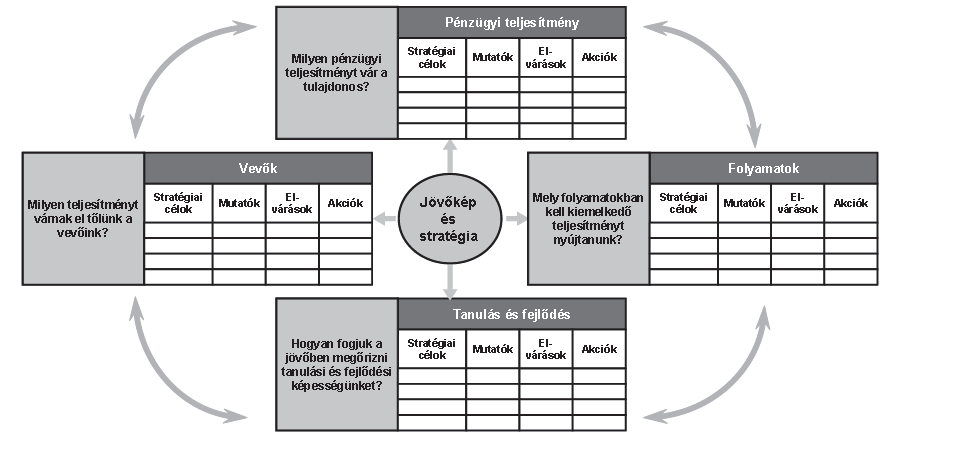 51. ábra BSC (Forrás: IFUA, szakmai továbbképzés előadásanyaga) Az általánosan elterjedt BSC modell 4 dimenzió mentén vizsgálja a szervezetet.
