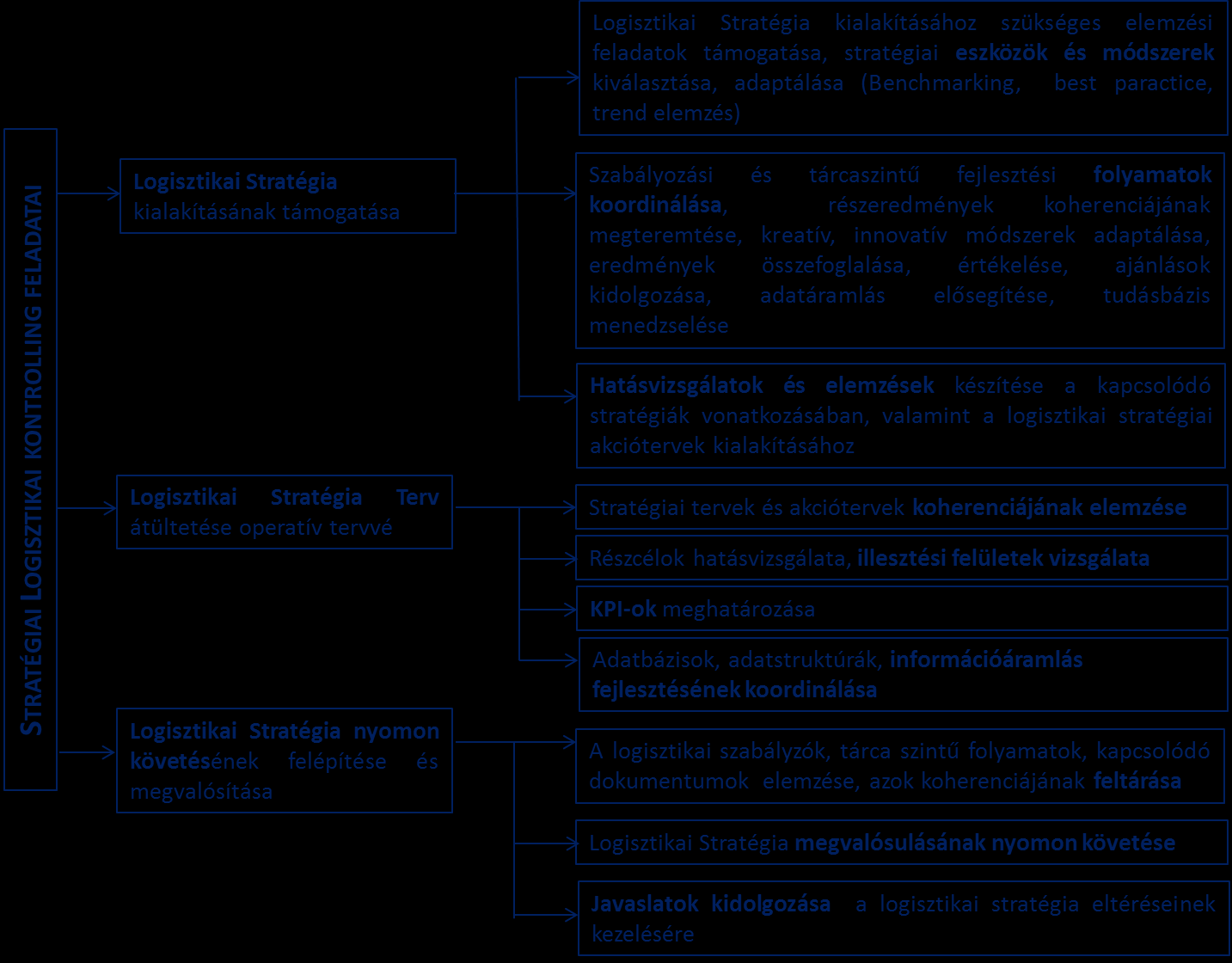 kialakítását, támogassa a stratégiai és operatív tervek összehangolását, valamint a stratégiai tervek megvalósulásának nyomon követését. 56.