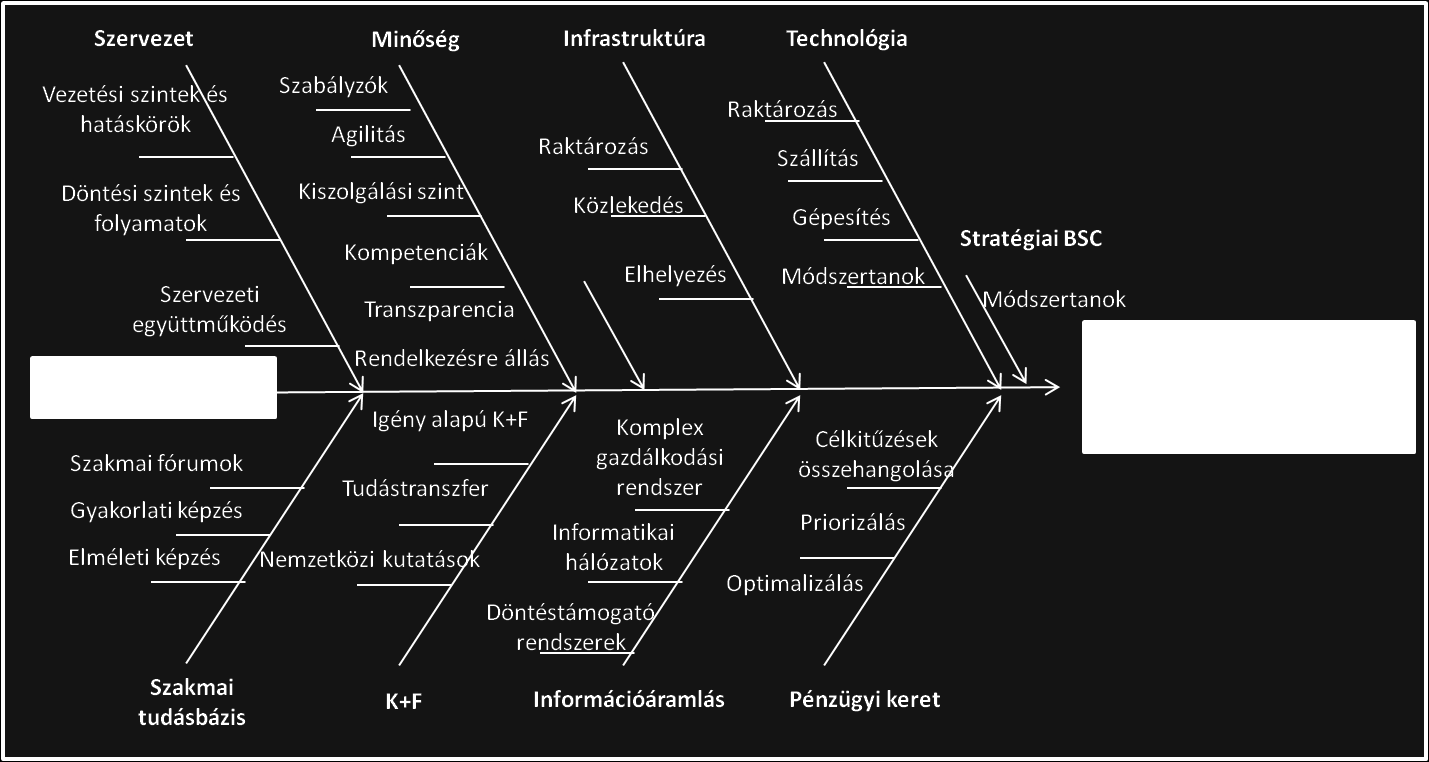 67. ábra Problématér elemzés a logisztikai élek mentén (Forrás: saját szerkesztés) A vizsgálandó területek (dimenziók, élek) kidolgozását nagymértékben befolyásolja az, hogy milyen adatok állnak