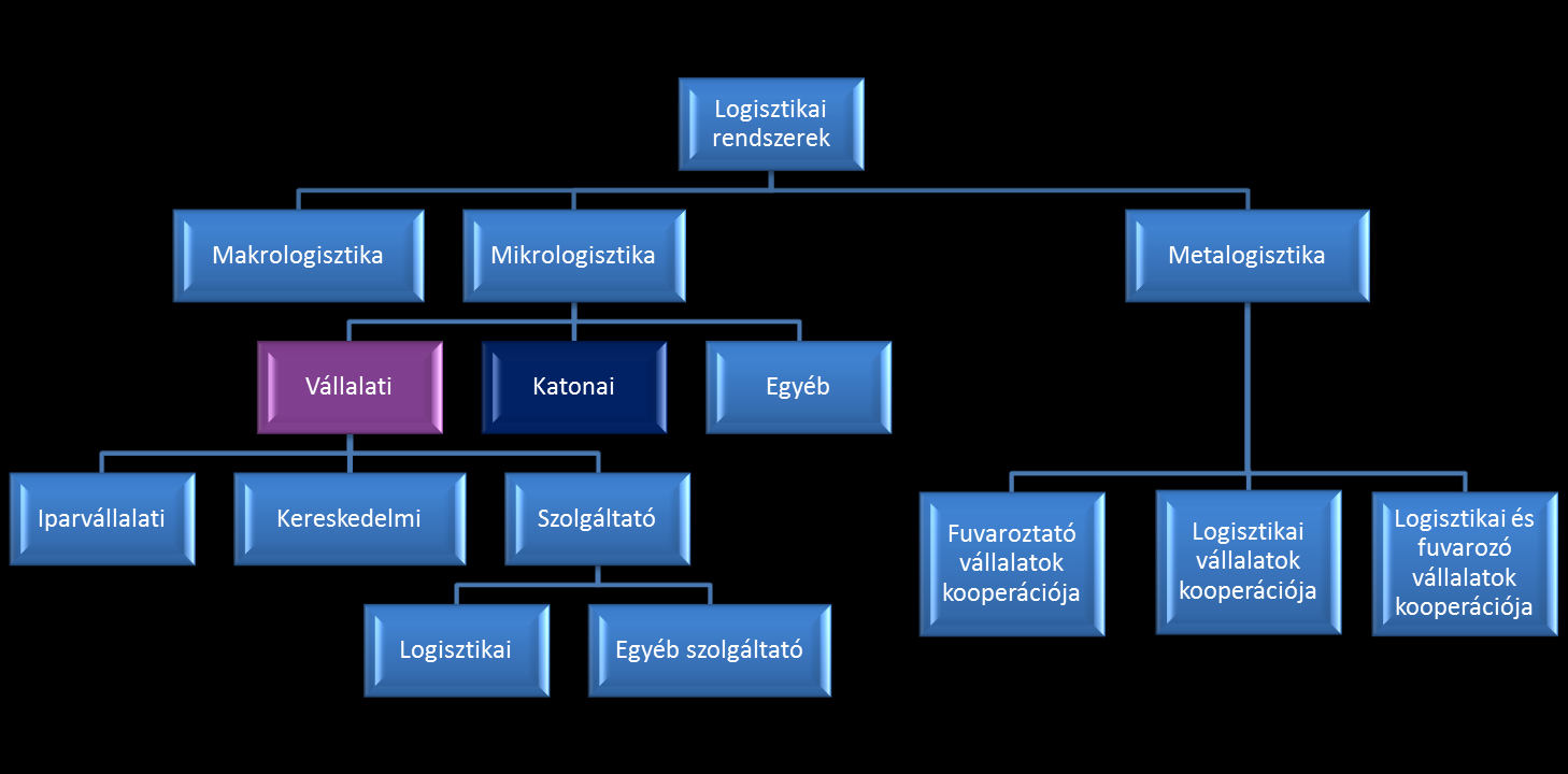 Szervezeti hovatartozás szempontjából mikro-, makro-, és metalogisztikai rendszerek különböztethetők meg (Prezenszki, 2006).