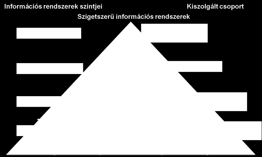 22. ábra - Információs piramis és információs rendszerek összefüggései (Forrás: Hanyecz, Saját szerkesztés) A szervezeti hierarchiában az egyes vezetési szintek között jelentős a különbség a