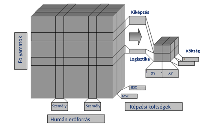 tranzakciós rendszerből vett adatok a vállalatirányítási rendszer felépítésétől függően - egy un. adattárházba kerülnek betöltésre.