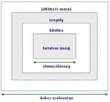 a border tulajdonság beállításával határozható meg, míg a margó mindig átlátszó, így a szülő elem állandóan látható marad.