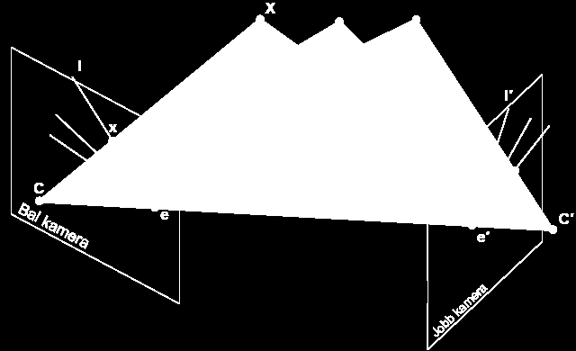 6 Epipoláris geometria Az epipoláris síkok és epipoláris egeesek helzete X- től függ Az