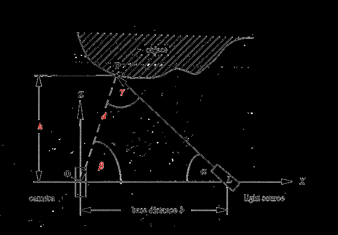 23 Egyetlen fénypont, 2D Koordináták meghatározása: β meghatározható a vetítési geometriából d = b*sin(α)/sin(α + β)