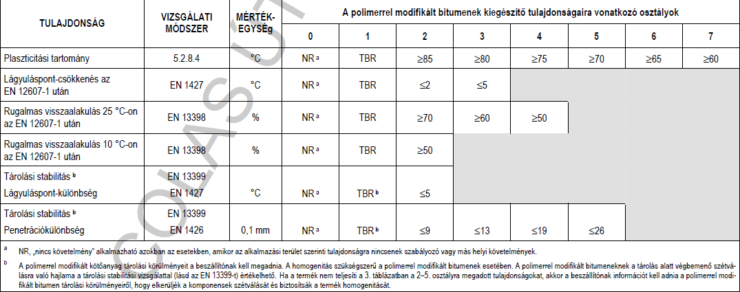 65 5 65 5 65 9 45 9 45 Kohézió Erő-duktilitás (50 mm/perc nyújtás) MSZ EN 13589 MSZ EN 13703 J/cm 2 11 0,5 25 0 C-on 6 2 10 0 C-on 3 2 5 0 C-on 4 1 5 0 C-on 4 1 5 0 C-on Tömegváltozás MSZ EN 125607-1