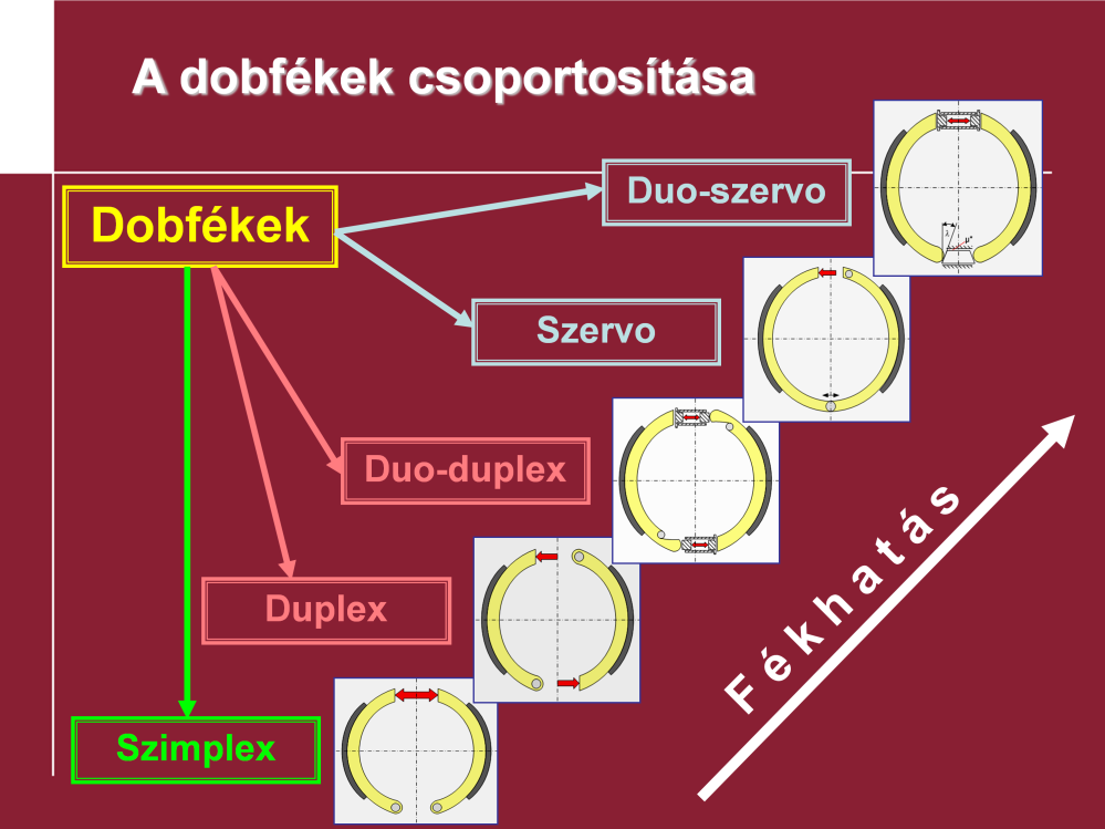 A dobfékek csoportosítása: Szimplex: 1 db. kettős működésű munkahenger feszíti a két fékpofát, melyek közül az egyik felfutó a másik lefutó. Ez a leggyakrabban még most is használatos dobfék változat.