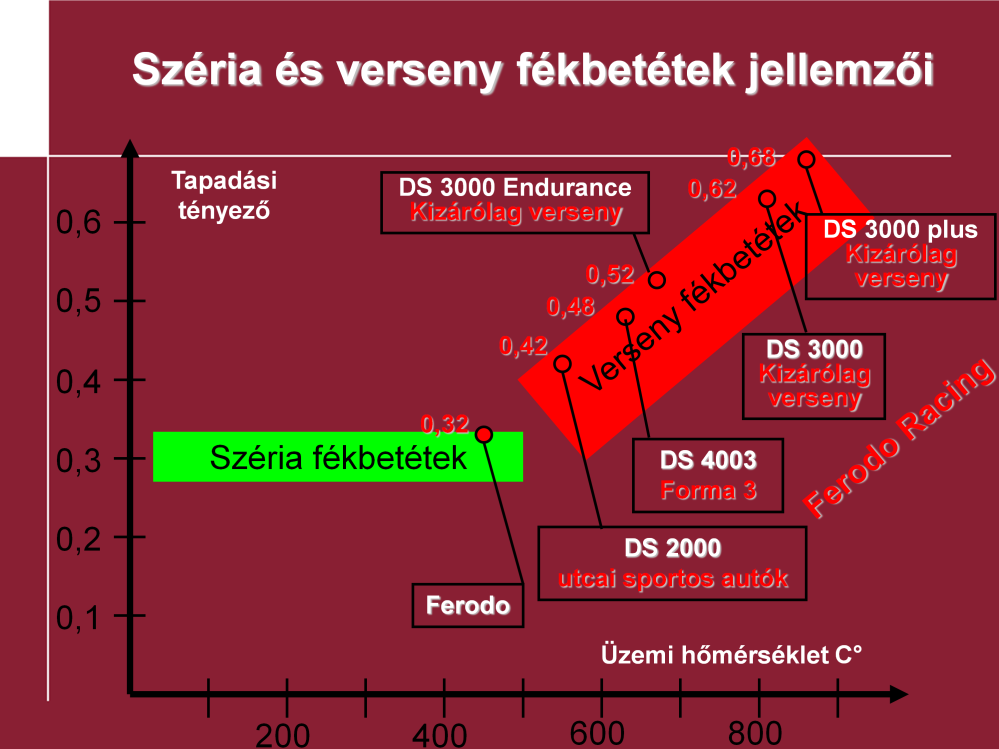 Verseny és normál fékbetétek: A feni diagram a Ferodo normál és a verseny fékbetétek tapadási tényezőit szemlélteti. Az adatok magától a gyártótól származnak.