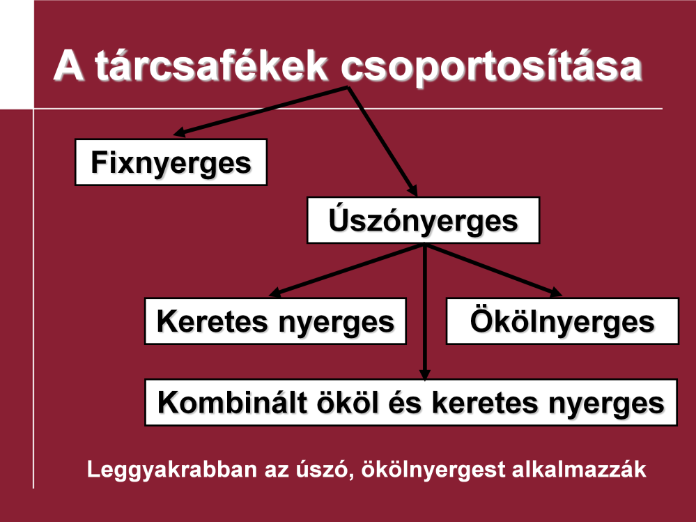 A tárcsafékek csoportosítása: Ez az ábra a tárcsafékek csoportosítását szemlélteti. Kezdetben a fixnyerges változatokat alkalmazták.