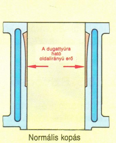A henger furata normális kopás esetén kúpossá válik Oka:a felső holtpontban a