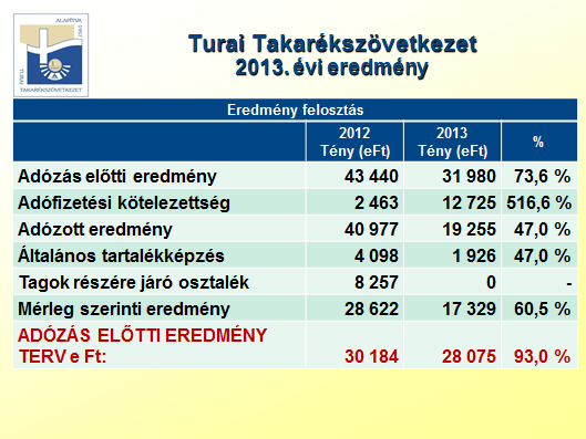 A 17 millió 329 ezer forint mérleg szerinti eredményt az eredménytartalékba helyezzük, mely a saját t ke összegét növeli.